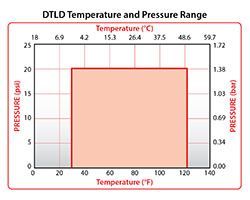 DTLD Temperature Pressure Graph