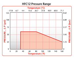 HFC12 Pressure Range