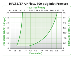 HFC35 Air Flow, 100 psig Inlet Pressure