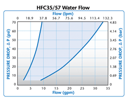 HFC35 Water Flow