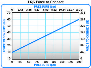 连接LQ6 接头时所需力度