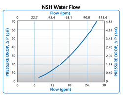 NSH Water Flow