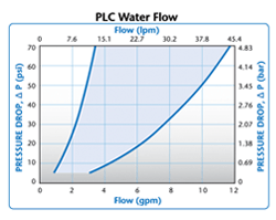 PLC Water Flow