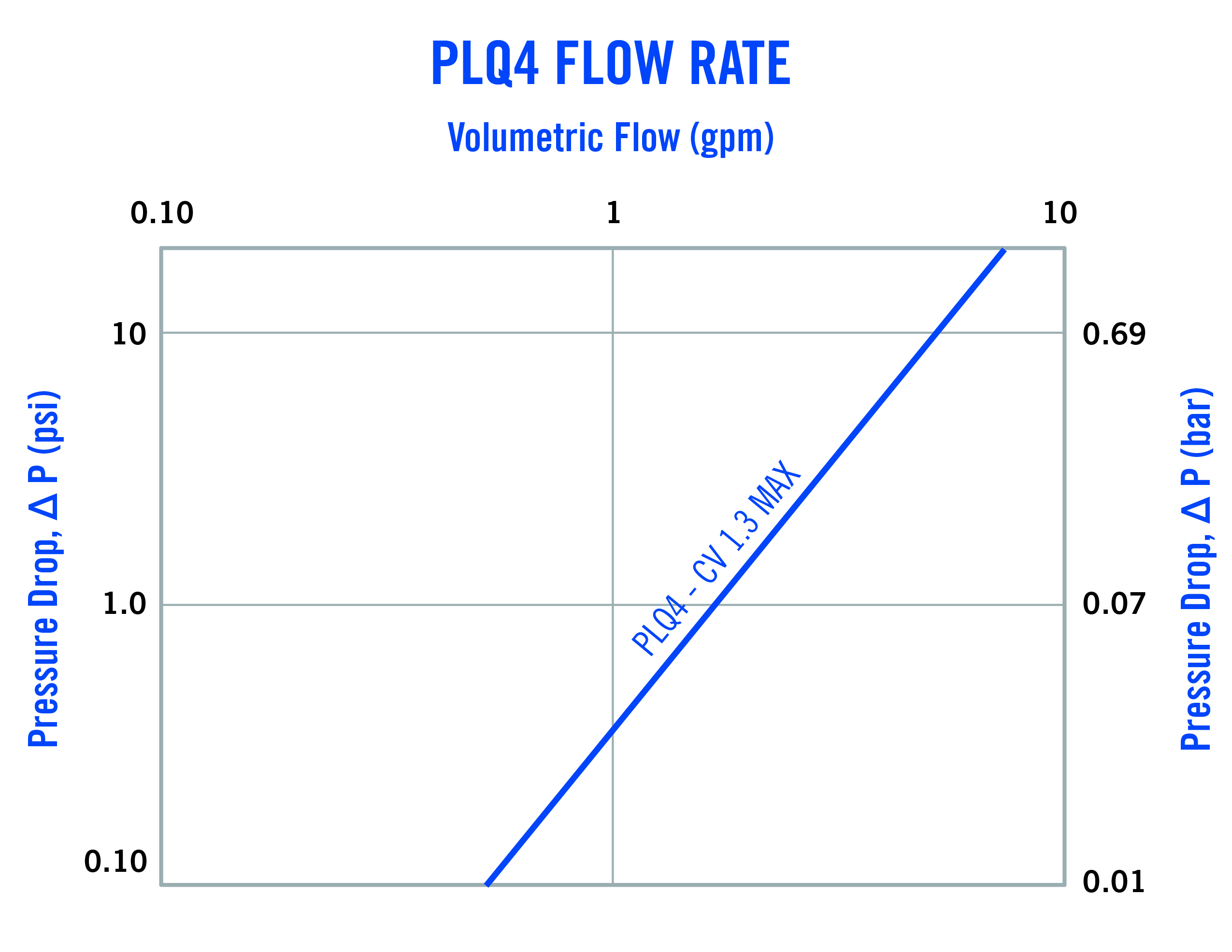 PLQ4 Water Flow (0-2 GPM)