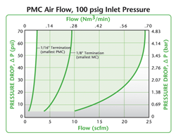 Colder PMC Air Flow Air Flow, 100 psig Inlet Pressure