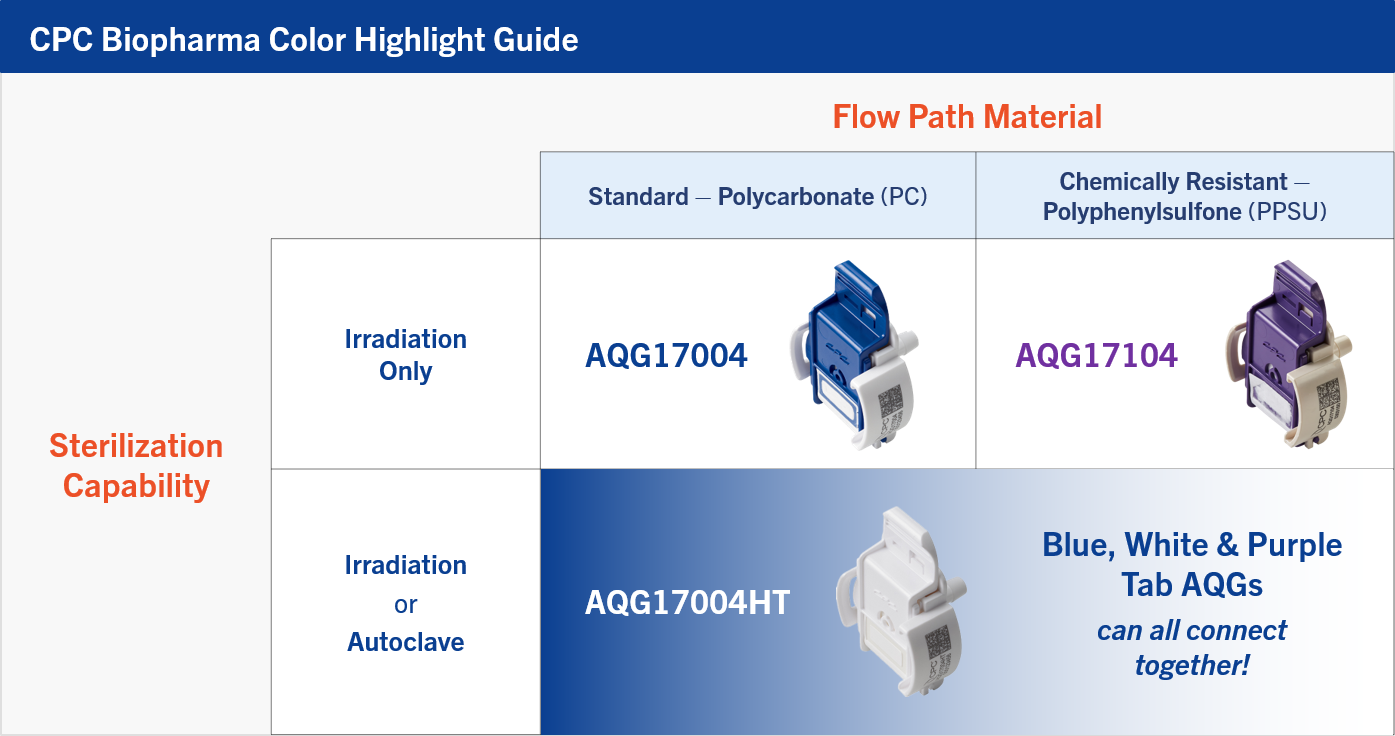 Mix & Match color tabs for AseptiQuik® sterile connectors | CPC | Blog ...