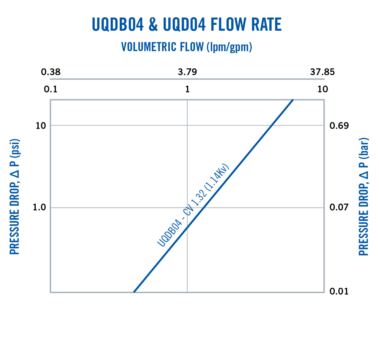 Everis UQD(B)04 Volumetric Flow Rate